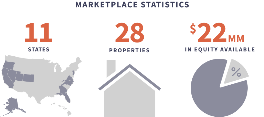 Marketplace Statistics graphic highlighting Vesta Equity's total home equity investment opportunities